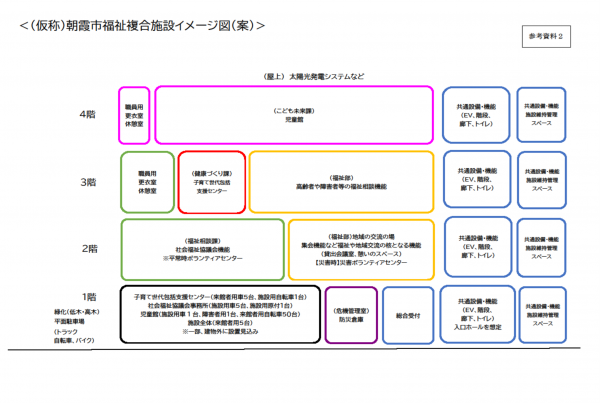 (仮称)朝霞市福祉複合施設基本構想等策定業務委託