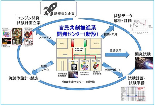 角田宇宙センター官民共創推進系開発センター試験棟/準備棟(仮称)新築他