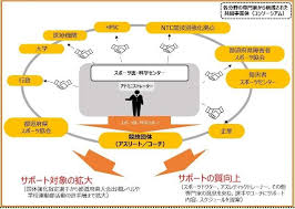 スポーツ医科学拠点整備の基本計画策定業務委託